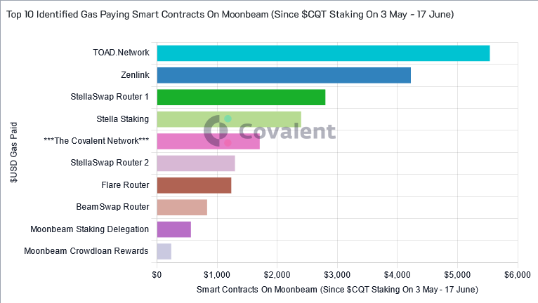 Covalent_HQ's tweet photo. 1/ A new entrant enters the arena. 🥊 
 
Typically traction on a blockchain measured by gas usage is taken by up DEXes, NFTs, and stablecoins. 

But @Covalent_HQ's block specimen production appears to be in the top 10 on @MoonbeamNetwork. 
 
$CQT https://t.co/LV8wSm8RgA