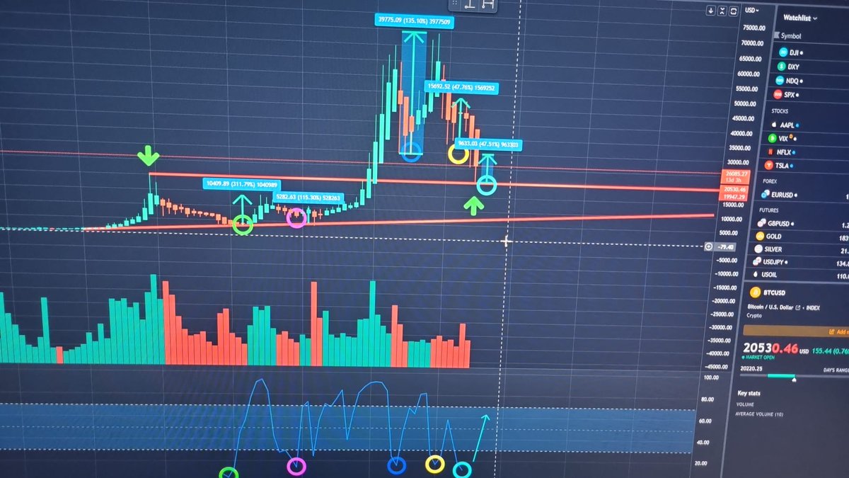 Historically when you look at the RSI at the bottom when it is below 20,btc rallies afterwards. Check the % it rallied after it went below 20.  Currently we are again at this level. Last time was march , where it rallied 47%. What will it do this time ...

#bitcoin
#RSI 
#Crypto