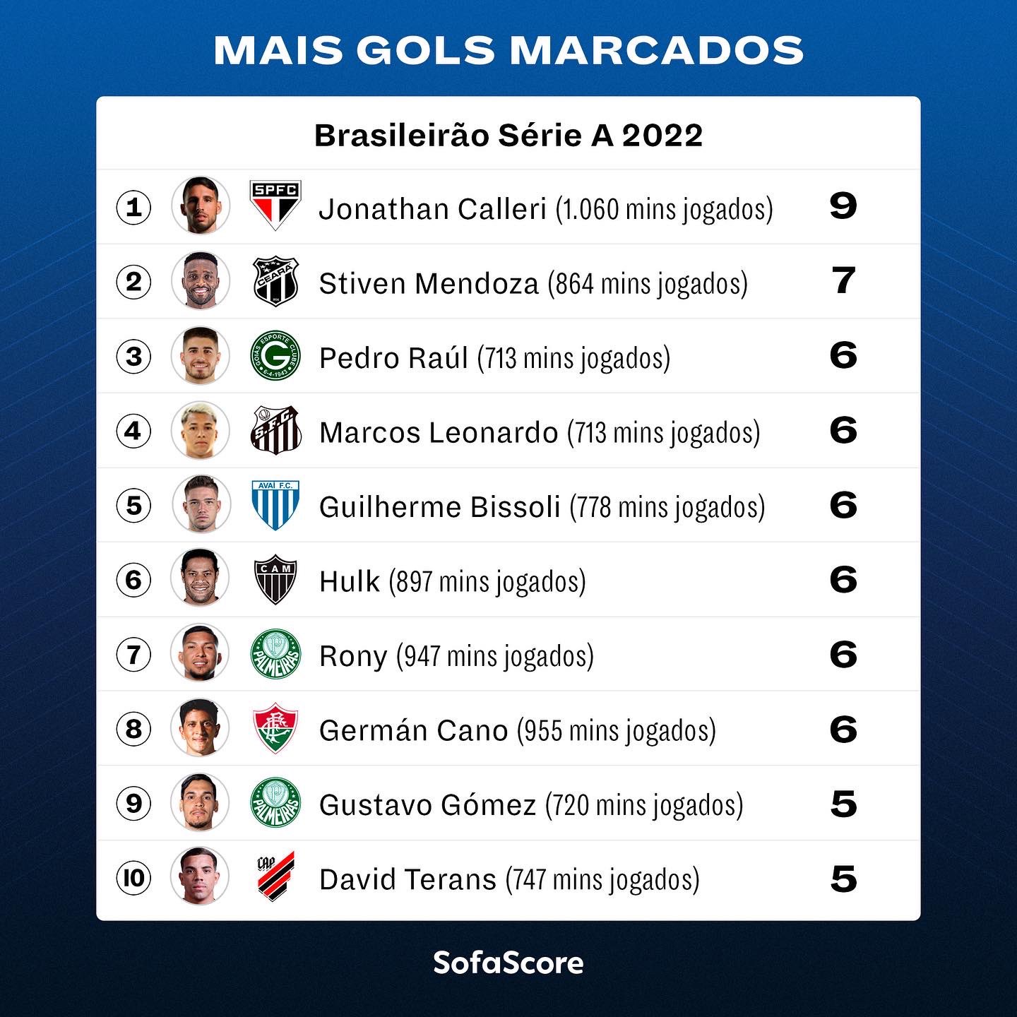 Sofascore Brazil on X: Jogadores com mais gols marcados no