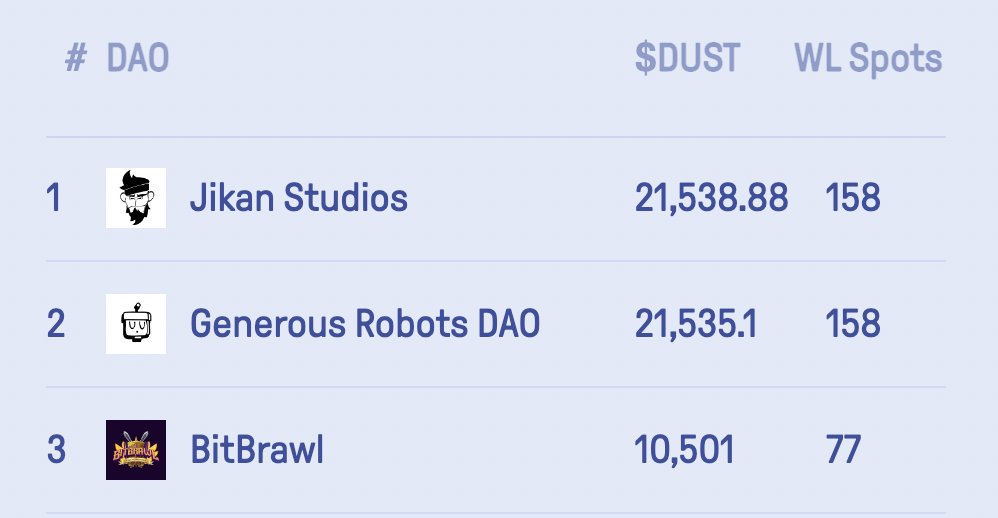 brawlailayer's tweet photo. #3 - The Collaboration

BitBrawl is allocating $15K into @DuppiesNFT WL spots.

We're now #3 biggest contributor.

WL spots will go to our followers and holders. (So go get a brawler)

Also, a random RT of the first tweet of this thread will get a WL spot.

NOW LET'S BRAWL! https://t.co/qW3FNwDkM8