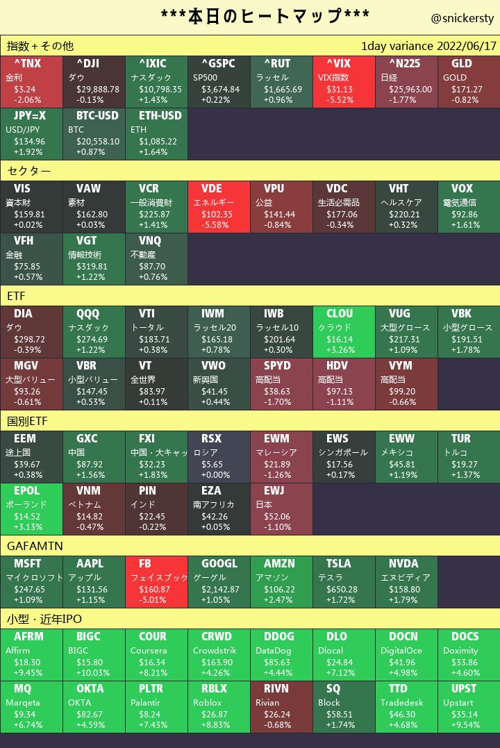 snickersty's tweet photo. @jicchamatome 6月17日マーケット振り返り♫
Top Active: $DIDI ↑0.00%; $AMD ↓0.59%; $AAPL ↑1.15%; $ON ↓1.87%;
今日はテックにリバウンドが見えたものの全体見ると、かなり下がりましたね。
$DIA ↓0.39% $QQQ ↑1.22% $VTI ↑0.38%
#投資家さんと繋がりたい https://t.co/iTfLSlj8oV