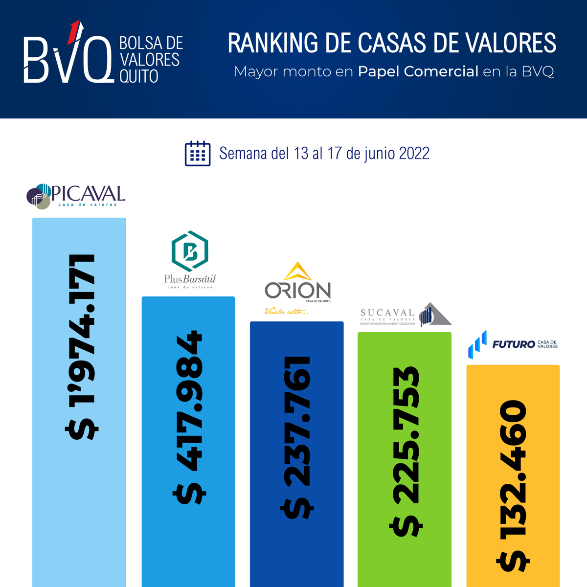 valoresbvq's tweet photo. 🔝📈Compartimos el Ranking de Casas de Valores semanal en:

✅ Mayor monto en Papel Comercial en la BVQ
Semana del 13 al 17 de junio 2022

#Picaval
@PLUSBURSATIL 
#Orion 
#Sucaval 
@Futuro_CV https://t.co/7Zd3SqEYNK