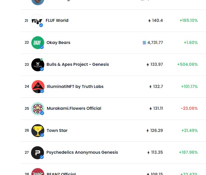 BullsApesProj's tweet photo. Bulls and Apes Project is on the rise and there's no stopping us ❗

We are now in #23 
🚀🚀🚀
Let's GOOOOOO
🚀🚀🚀 https://t.co/XygFybMa7a