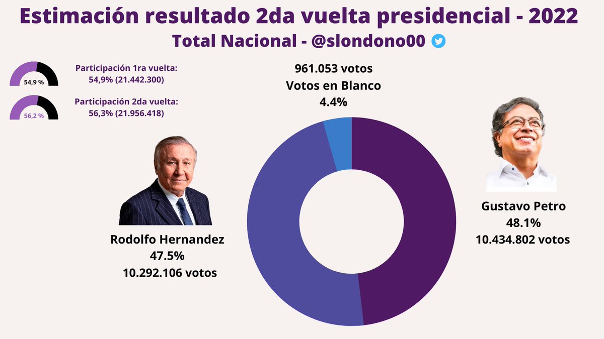 SLondono00's tweet photo. ESTIMACIÓN 🗳:

Este domingo, @petrogustavo podría ser elegido el próximo presidente de Colombia, con un margen de victoria históricamente pequeño (142.696 votos, un 0,66% de diferencia). 

¿Cómo se construyó esta estimación? ¿Cuales serán las claves regionales? Hilo 👇🏽👇🏽 https://t.co/9KwW99I5jG