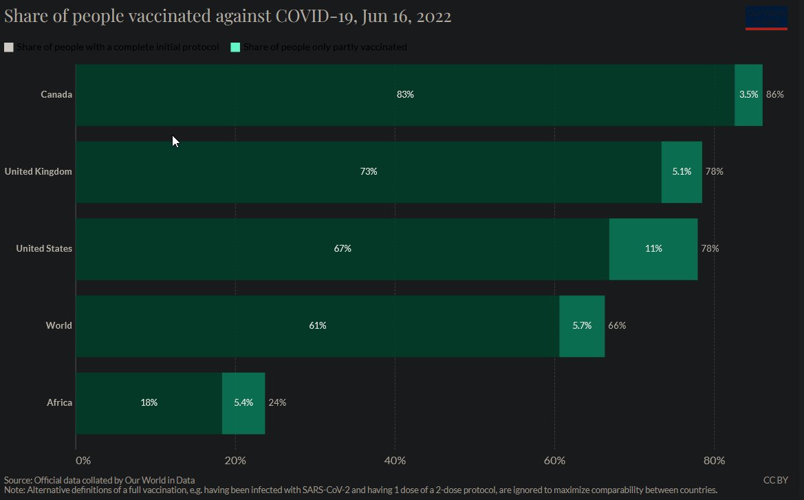 CyberScooby_10's tweet image. #COVID originated in a country with extremely low vaccination rates (Africa). Because #unvaxx people are ideal incubators for a virus.

Vaccinations aren&apos;t 100% (nothing in life is), especially when continually hammered by the virus by others.