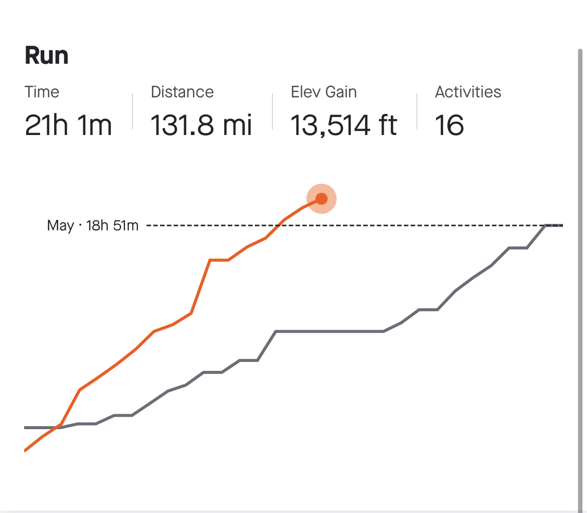 COVID free June > COVID filled May.