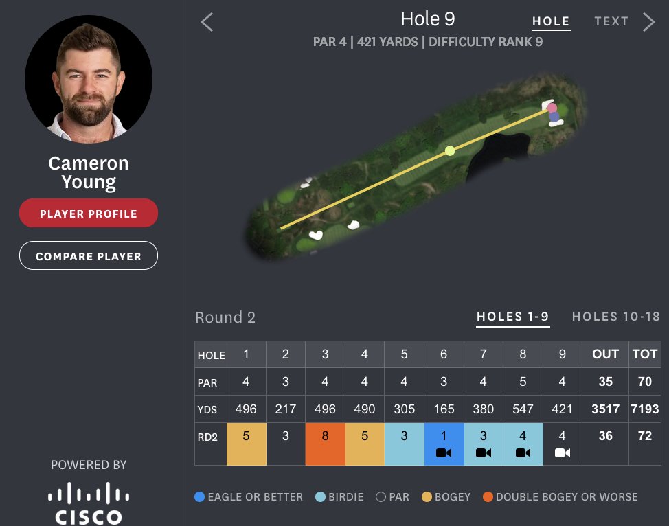 Kyle Porter on Twitter "Finishing 31344 to shoot *over* par for