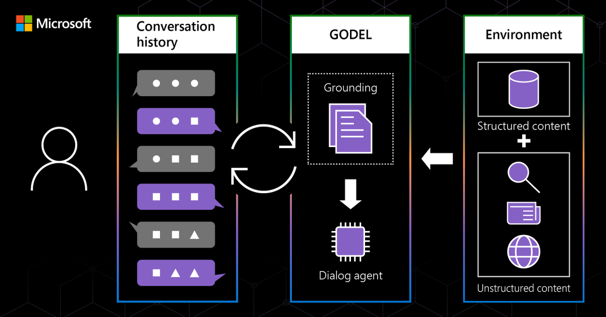 MSFTResearch's tweet photo. Combining flexibility, utility, and grounding, the GODEL language model helps create dialog agents that are unrestricted in the types of queries they can respond to and the sources of information they can draw from, all while providing useful responses: https://t.co/d87whJaiB9