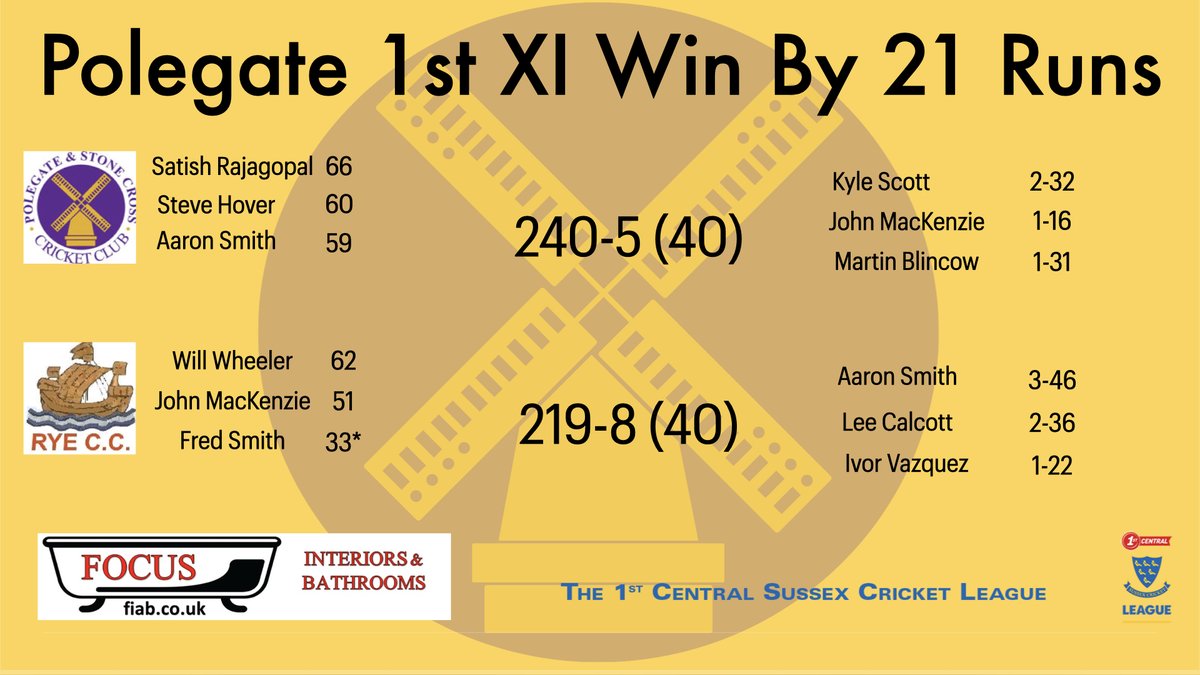 PolegateCC's tweet image. RESULTS:

The 1s continued the momentum with a win thanks to 50's from Satish, Steve and Aaron.

The 2s fell short despite some solid performances with the bat from Andy and Dion.

In midweek, the T20 side won a close encounter, with everyone chipping in with runs and wickets.