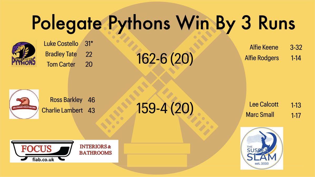PolegateCC's tweet image. RESULTS:

The 1s continued the momentum with a win thanks to 50's from Satish, Steve and Aaron.

The 2s fell short despite some solid performances with the bat from Andy and Dion.

In midweek, the T20 side won a close encounter, with everyone chipping in with runs and wickets.