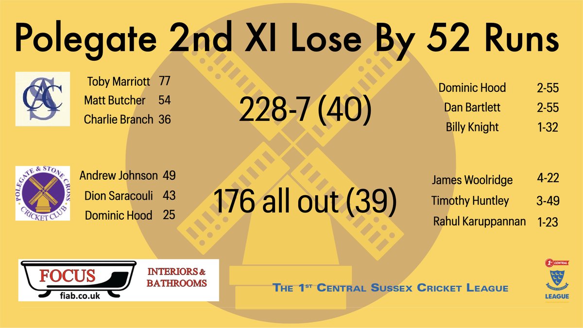 PolegateCC's tweet image. RESULTS:

The 1s continued the momentum with a win thanks to 50's from Satish, Steve and Aaron.

The 2s fell short despite some solid performances with the bat from Andy and Dion.

In midweek, the T20 side won a close encounter, with everyone chipping in with runs and wickets.