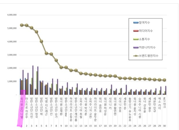 KDaniel_Records's tweet photo. [📈]Boy Group Member BRR (Individual)

2022.05.18

June 2022
(May 18 - June 18)

#1  KANGDANIEL 
5,253,824

🔸️Participation Idx 1,196,266
🔸️Media Idx 1,095,356
🔸️Communication Idx 1,098,854
🔸️Community Idx 1,863,348

#강다니엘 
#KANGDANIEL
@konnect_danielk https://t.co/orKfacA3Qw
