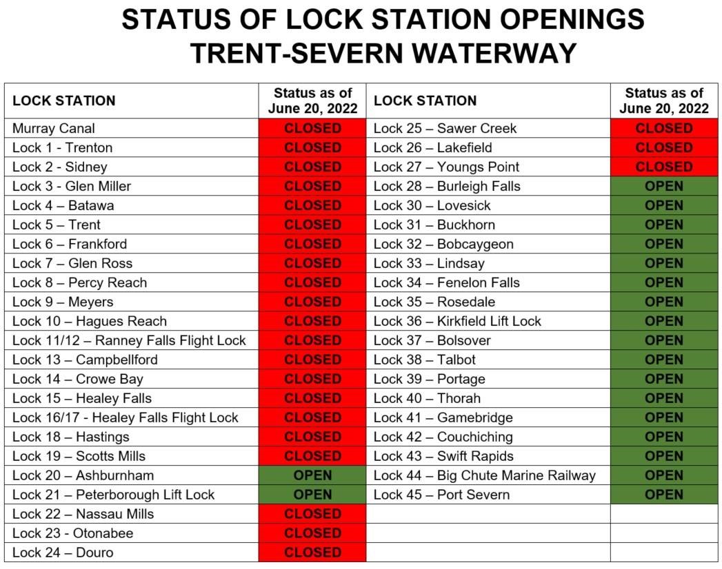 TrentSevernNHS's tweet image. Due to high water levels and flows, Parks Canada will expand the partial closure of navigation to include Lock 1 - Trenton through Lock 18 - Hastings starting Monday, June 20, 2022 until further notice. pc.gc.ca/en/lhn-nhs/on/…