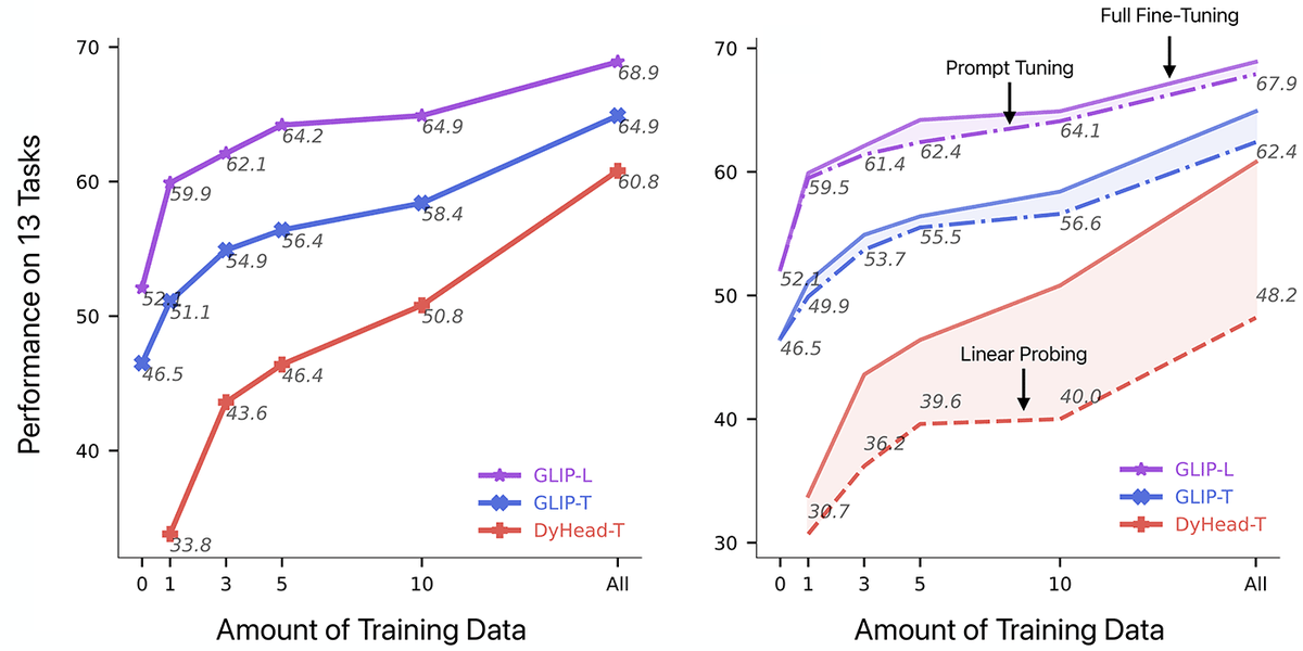 Happy to share our work on Object Detection in the Wild through Grounded Language Image Pre-training (GLIP) (Oral at #CVPR2022)! 

Superior zero-shot and few-shot transfer learning performance on 13 object detection downstream tasks! 
microsoft.com/en-us/research…