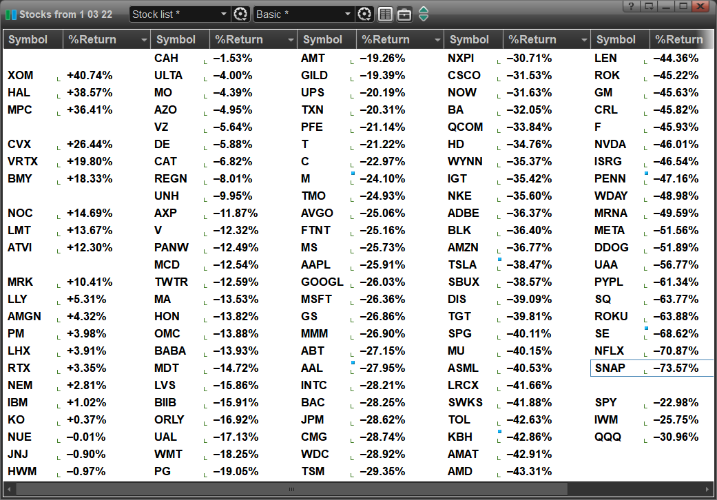 Lach1435's tweet photo. $SPY   And now the REAL pain.  Stock performance for  
2022. 
 
The worst:  * 
$SNAP -73%, $NFLX -71%, $SQ -64% 
 
The Best: 
XOM +41%, HAL +38%, MPC +36%, CVX +26 
 
Top 4 all oil 
 
*of the select stocks we track https://t.co/GHywhvh2p1