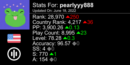 bearlzi's tweet photo. osu! stats for player pearlyyy888 automatically generated by https://t.co/0IeFuvyibe #ProsuTweetPoster https://t.co/Hoz8PEJblF