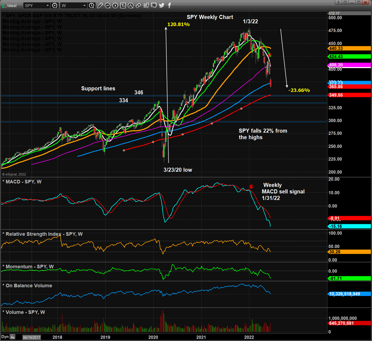 Lach1435's tweet photo. $SPY Weekly Chart 
 
Down 22%, and sitting on the 100 dMA (blue line) 
 
\ Looks like next stop is the 200 wk avg (red line) 
at 346, and a previous peak in 2019 at 334. 
 
$QQQ $AAPL - where are you going? 
 
https://t.co/nMoFtXPohX https://t.co/7dnxY9kwFx