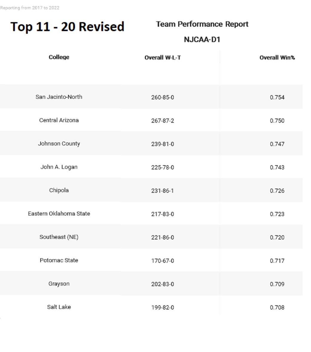 ⚾NJCAA-D1 Revised👉Top 1️⃣1️⃣👉2️⃣0️⃣ Winning % since 2017

@sjgator_bb <a href="/CAC_baseball/">Central Arizona</a> <a href="/JCCCBaseball/">Cavalier Baseball</a> <a href="/LoganVolsBsbl/">Logan Vols Baseball</a>
<a href="/Chipola_BSB/">Chipola Baseball</a> <a href="/eoscathletics/">Eastern Athletics</a> <a href="/SCCBASEBALLNE/">SCC Baseball</a>
<a href="/PotomacStateBB/">Potomac State Baseball</a> <a href="/GraysonBaseball/">Grayson Baseball</a> <a href="/slccbaseball/">SLCC BASEBALL</a>

<a href="/TOPPREPS/">SPORTS NEWS, VIDEOS, GRAPHICS, EXPOSURE & MORE</a> 
<a href="/FlatgroundBats/">FLATGROUND Hitting</a> 

👇 Laptop/Tablet
ow.ly/B4RZ50JwTyF