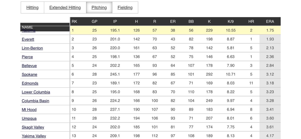 KyleRogers18's tweet photo. Comparing 2021 & 2022 seasons (conference only in 2021) & incredibly proud of the improvements the pitching staff made in my first year.
ERA 4.35 ➡️ 1.75
K’s 165 ➡️ 229
BB 89 ➡️ 56
Hits 163 ➡️ 126
K/9 7.96 ➡️ 10.55
Not very often you see strikeouts ⬆️ and walks ⬇️. https://t.co/dAGdGmg9qZ