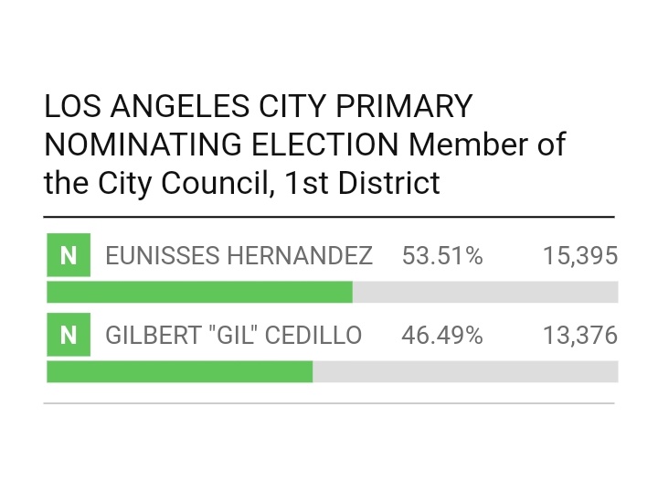 Eunisses Hernandez jumps more than 2,000 votes ahead of incumbent Gil Cedillo in the 4th quarter of election results.