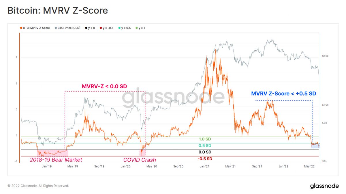 With #Bitcoin #BTC prices selling off to the mid-$20ks, a plethora of macro indicators suggest the market is entering the deepest phase of this bear cycle with even Long-term Holders now realising significant losses.

#cryptocurrency #Crypto #Ethereum