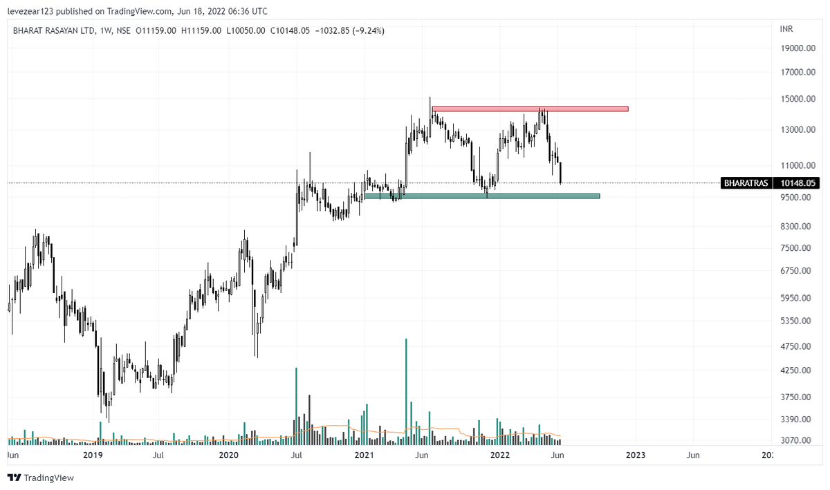 BHARAT RASAYAN

I'm anticipating a double top here. 

The pattern is not yet completed and the stock hasn't given a breakdown.

But tracking it closely.