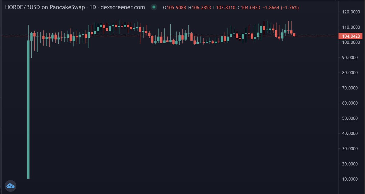 [#Giveaway] ft. @HordeTweets 

$200 in $BUSD

To Participate:
1️⃣: Follow <a href="/JiraiyaReal/">Jiraiya</a> &amp; @HordeTweets 
2️⃣: RT &amp; ❤️ 
3️⃣: Tag a friend

1 comment = 1 entry.

Since 22nd March (88 days), Horde's PA has been extremely stable. 12 days to go until the initial plots provide a full RoT!