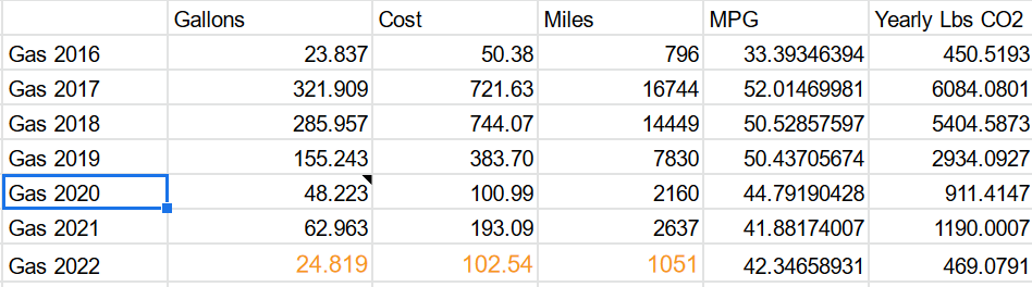 subliminalman's tweet photo. Here's a "fun" figure, I already spent more on gas than 2020 but have driven literally half as much. They're really screwing everyone. https://t.co/XTxjejUMQS