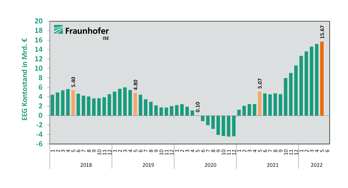 Das EEG-Konto weist für Mai 2022 einen positiven Monatssaldo von 480 Mio. Euro aus. 
Der Kontostand liegt bei 15,7 Mrd. Euro.