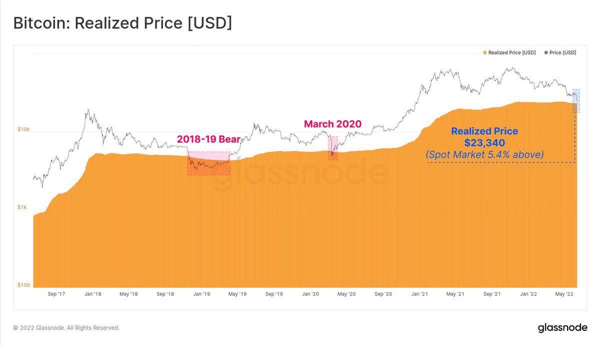 The Realized #BTC Price at $23k is rarely visited by spot prices outside the deepest and latest stages of bear markets. March 2020, and the end of the 2018 bear market were the last instances where the market was on aggregate holding losses

#Bitcoin #Crypto #Cryptocurrency #ETH