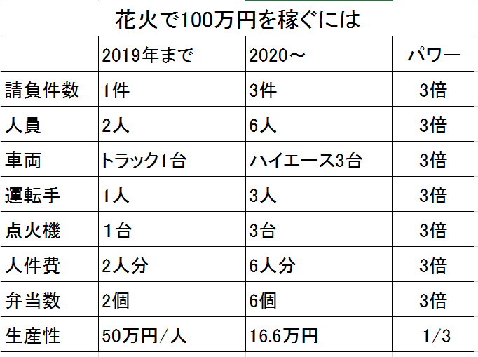 アルバイトを募集する理由