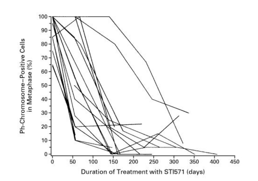 Aiims1742's tweet photo. @leslievosshall The phase 1 in CML patients is a #Singleplot in and of itself.
https://t.co/I2LPFfeIWX https://t.co/QVviMqkY0g