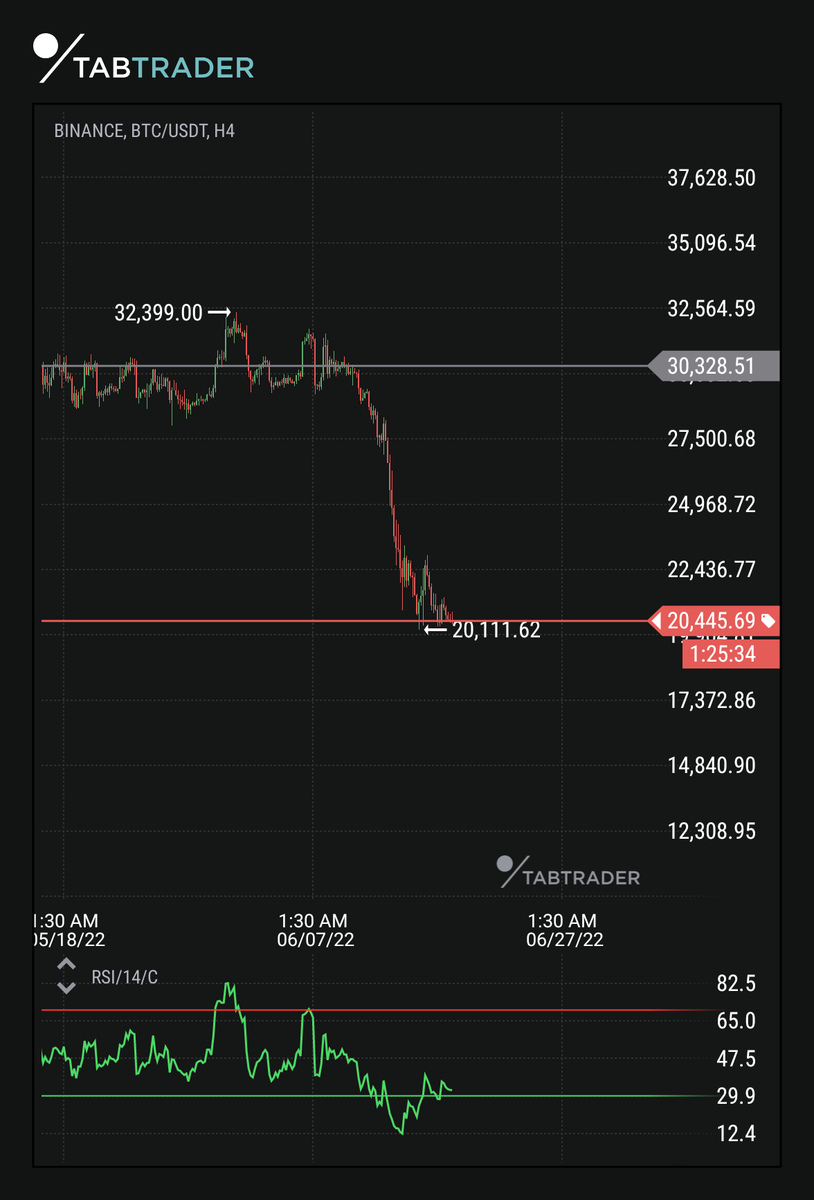 thebtckuber's tweet photo. $btc looks nice with a discounted price under 200 WMA as well as 4h bullish divergence suggesting short term bounce soon, building some positions here. #btc #eth #crypto #cryptocurrency #defi #nft #shib #dogecoin #shiba #money #altcoin #bitcoin #ethereum #binance https://t.co/OpDVtqYbFm