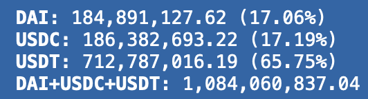 riddle245's tweet photo. Anyone know what is going on with the 3pool? Tons of people are dumping USDT. https://t.co/PemCPafteC