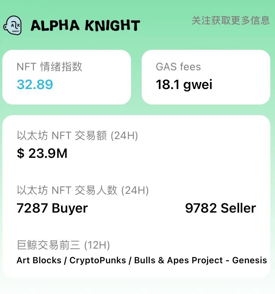 alphaknightnft's tweet photo. #ALPHAKNIGHT
#NFTs
#3AC
#ETH
gas这么低估计链上清算和补仓的都差不多了。三箭破产清算,安银、贝宝出现流动性危机,难道机构牛要由机构倒闭来完成筑底?大家最近谨慎理财,特别是如果有资产在中心化钱包或者二三线交易所注意做好风控。 https://t.co/wA7ayKAJ0d