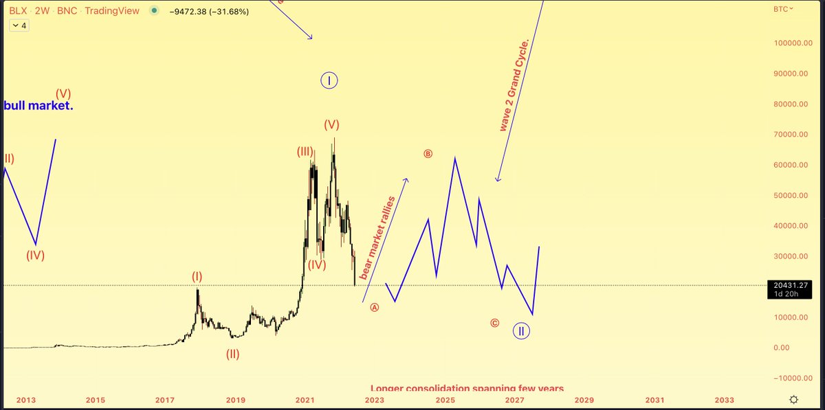 AltstreetBet's tweet image. A bear market rally will have  btc going back to 40-45k or even 60k and followed by another severe crash towards 15k or below. The length of bear rally and crash will be decided by market.