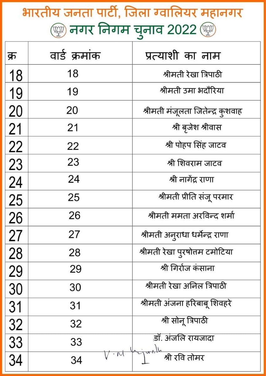 IndiaShamTak's tweet photo. BJP ने ग्वालियर नगर निगम के प्रत्याशियों की लिस्ट जारी  की ।

#gwalior #bjp #NagarNigamElection #politics #MadhyaPradesh #indiashamtak https://t.co/OJ5l6CTZOE