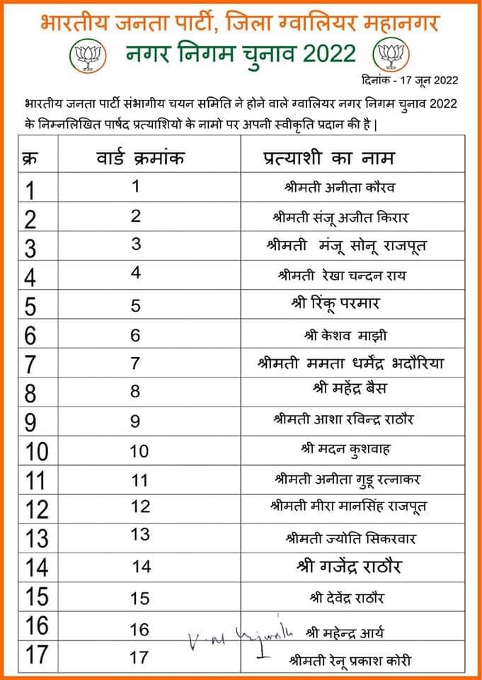 IndiaShamTak's tweet photo. BJP ने ग्वालियर नगर निगम के प्रत्याशियों की लिस्ट जारी  की ।

#gwalior #bjp #NagarNigamElection #politics #MadhyaPradesh #indiashamtak https://t.co/OJ5l6CTZOE