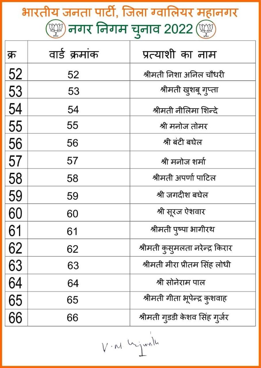 IndiaShamTak's tweet photo. BJP ने ग्वालियर नगर निगम के प्रत्याशियों की लिस्ट जारी  की ।

#gwalior #bjp #NagarNigamElection #politics #MadhyaPradesh #indiashamtak https://t.co/OJ5l6CTZOE