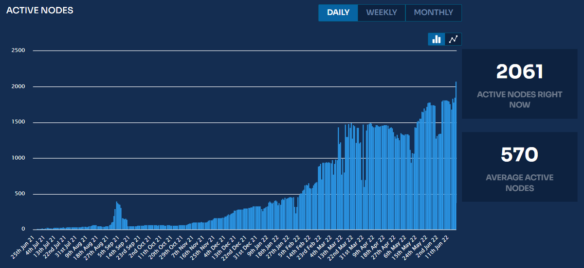 SentinelP2P's tweet image. Community hosted #dVPN exit-nodes on Sentinel have crossed 2000 for the first time since the network's inception in 2018.

Whether bull or bear, the utility of the $dVPN network has only increased since 2018. From 2018 to 2021 Sentinel's dVPN on ETH reached 500k + downloads.