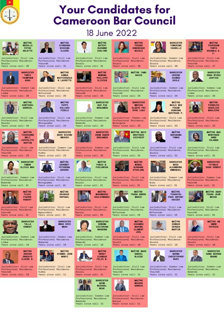 From these 50 Candidates will emerge a Cameroon Bar Association General Assembly President and Vice President; 15 members of Council and the next President of the Cameroon Bar (Batonnier). Good luck to all and Long Live Cameroon Bar for leading democratic elections in Cameroon.