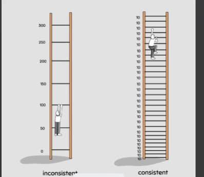 Small steps consistently is better than unreachable strides. When building long term success the ladder will always be too high…building good sustainable habits broken down into small goals will make the climb much easier. Consistency is your friend! 💯