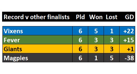 NetballScoop's tweet photo. #SSNStatChat

Now we have a look at the record of the four finalists when they've played each other this year... https://t.co/KsWEkA9wK9