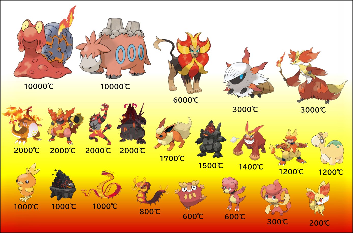 じゃらエース ポケモン図鑑に体温や炎の温度について記述があるものをまとめると こんな感じになります T Co 5r8q8dhyly Twitter