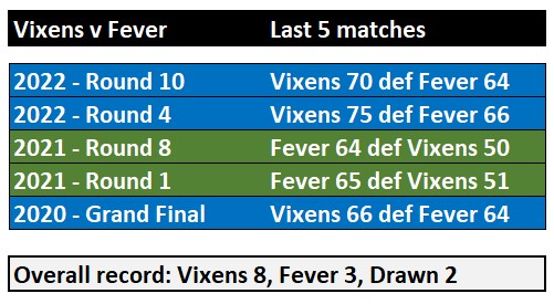 NetballScoop's tweet photo. #SSNStatChat

Let's take a look at the match-ups this weekend. Firstly, the Major Semi-Final and Vixens have had the better of Fever in SSN... https://t.co/2mLb6zzrTK