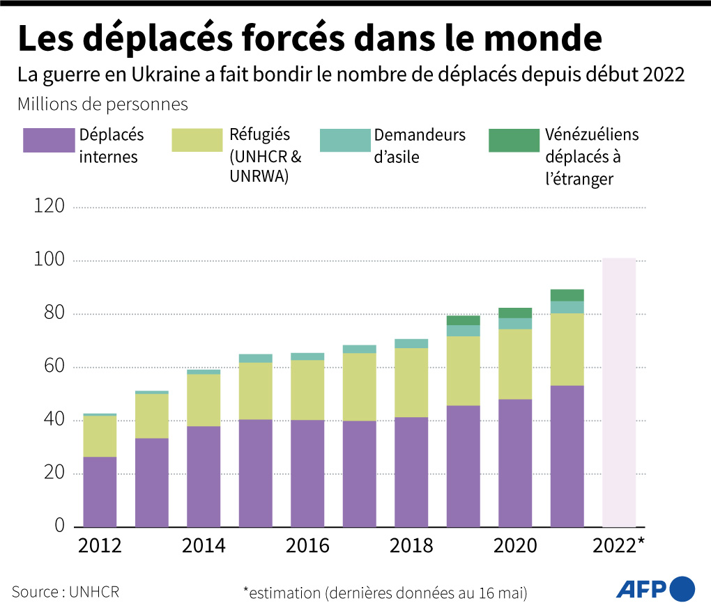 FC_actu's tweet photo. Plus de 100 millions de personnes déracinées par la guerre, les persécutions et les violations des droits humains en un peu plus d'une année. Constat du @Le_HCR, renforcé par la guerre en Ukraine, des pénuries alimentaires et la crise climatique.
https://t.co/ql395nYXV7 https://t.co/2lS8nVZE1A