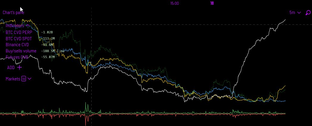 smol_size's tweet photo. @CryptoParadyme Correct me if im wrong, but it seems like binance has been bidding the last day. at least based on this.  White line is binance spot CVD https://t.co/N0Z1KC2Qhd