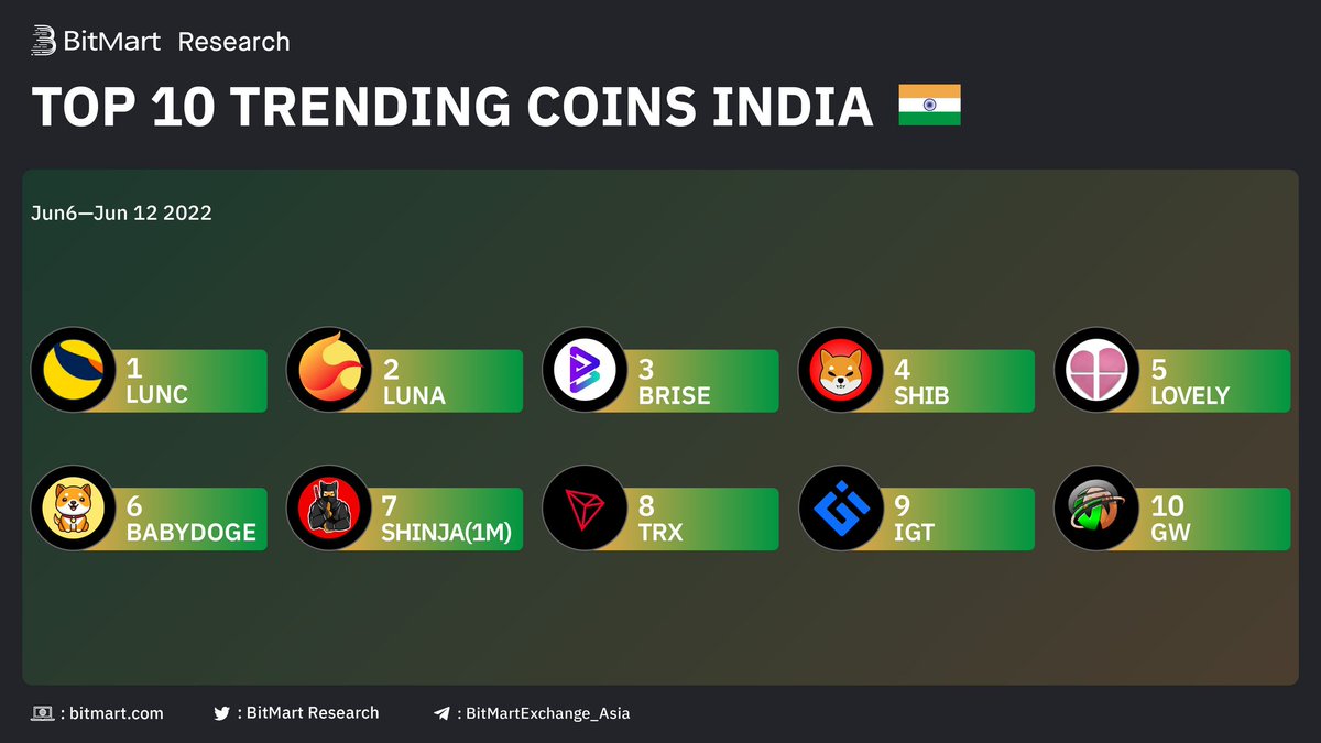 Bitgert Army (@bitgertarmy_) on Twitter photo 🔥🔥🔥Retweet & Follow🔥🔥🔥
🇮🇳India Top 10 Trending Coins on #BitMart
🥇 $LUNC-<a href="/terra_money/">Terra 🌍 Powered by LUNA 🌕</a>
🥈 $LUNA-<a href="/terra_money/">Terra 🌍 Powered by LUNA 🌕</a>
🥉 $BRISE-<a href="/bitgertbrise/">Bitgert - $BRISE</a>
Followed by $SHIB $LOVELY #BABYDOGE $SHINJA(1M) $TRX $IGT $GW
#Brise #Bitgert #Bitgertchain #cryptocurrency #Brisechain #BRC20
#Crypto 🔥🔥🔥Retweet & Follow🔥🔥🔥
🇮🇳India Top 10 Trending Coins on #BitMart
🥇 $LUNC-<a href="/terra_money/">Terra 🌍 Powered by LUNA 🌕</a>
🥈 $LUNA-<a href="/terra_money/">Terra 🌍 Powered by LUNA 🌕</a>
🥉 $BRISE-<a href="/bitgertbrise/">Bitgert - $BRISE</a>
Followed by $SHIB $LOVELY #BABYDOGE $SHINJA(1M) $TRX $IGT $GW
#Brise #Bitgert #Bitgertchain #cryptocurrency #Brisechain #BRC20
#Crypto