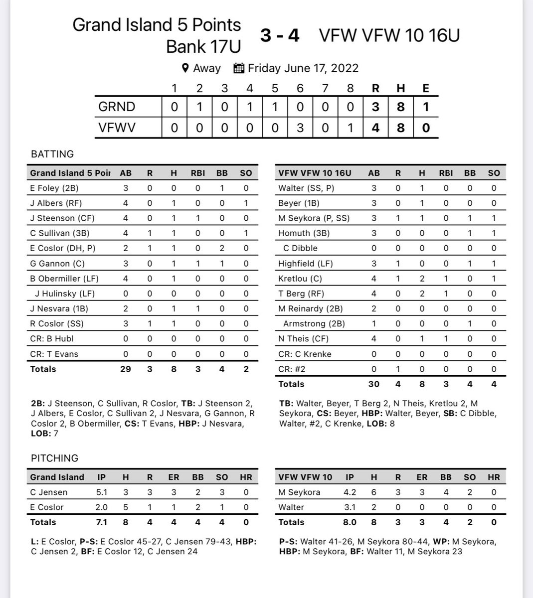 LegionGi's tweet image. Day 2 in Omaha 
GM 1 - lost 4-3 in 8 innings in a great game vs @OTownBaseball 
@camden_jensen2 5.1 IP 3 R 3 K 
@JacobAlbers6 1-4 
@steensjack 1-4 2B RBI 
@CedricJamesSul1 1-4 2B 
@ecoslor8 1-2 
@GageGannon1 1-3 RBI 
Obermiller 1-4
@CoslorRyan 1-4 2B 
@jaxson_nesvara 1-2 RBI