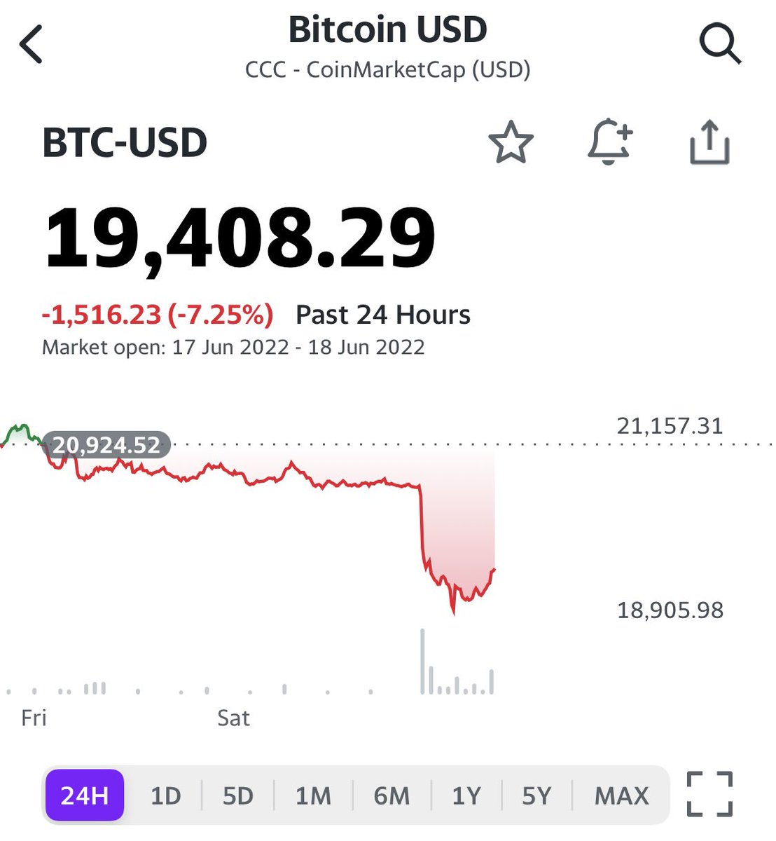 AlAnsariF's tweet image. #BTC below $20k for the first time in almost 18 months! That’s almost 70% drop since the levels of $65k in November 2021!